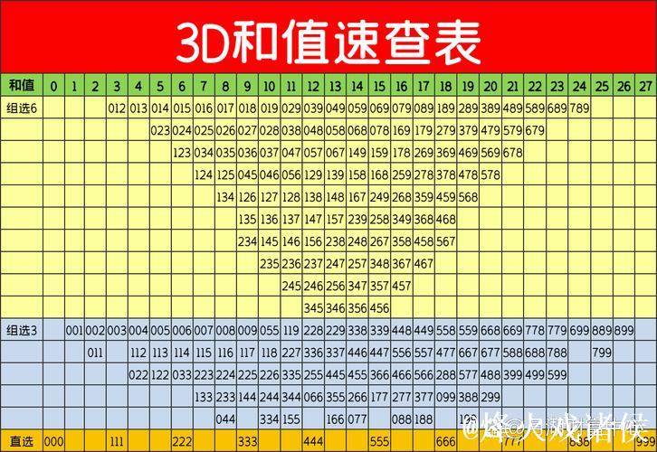 013期庄德福彩3D预测奖号：和值、跨度分析