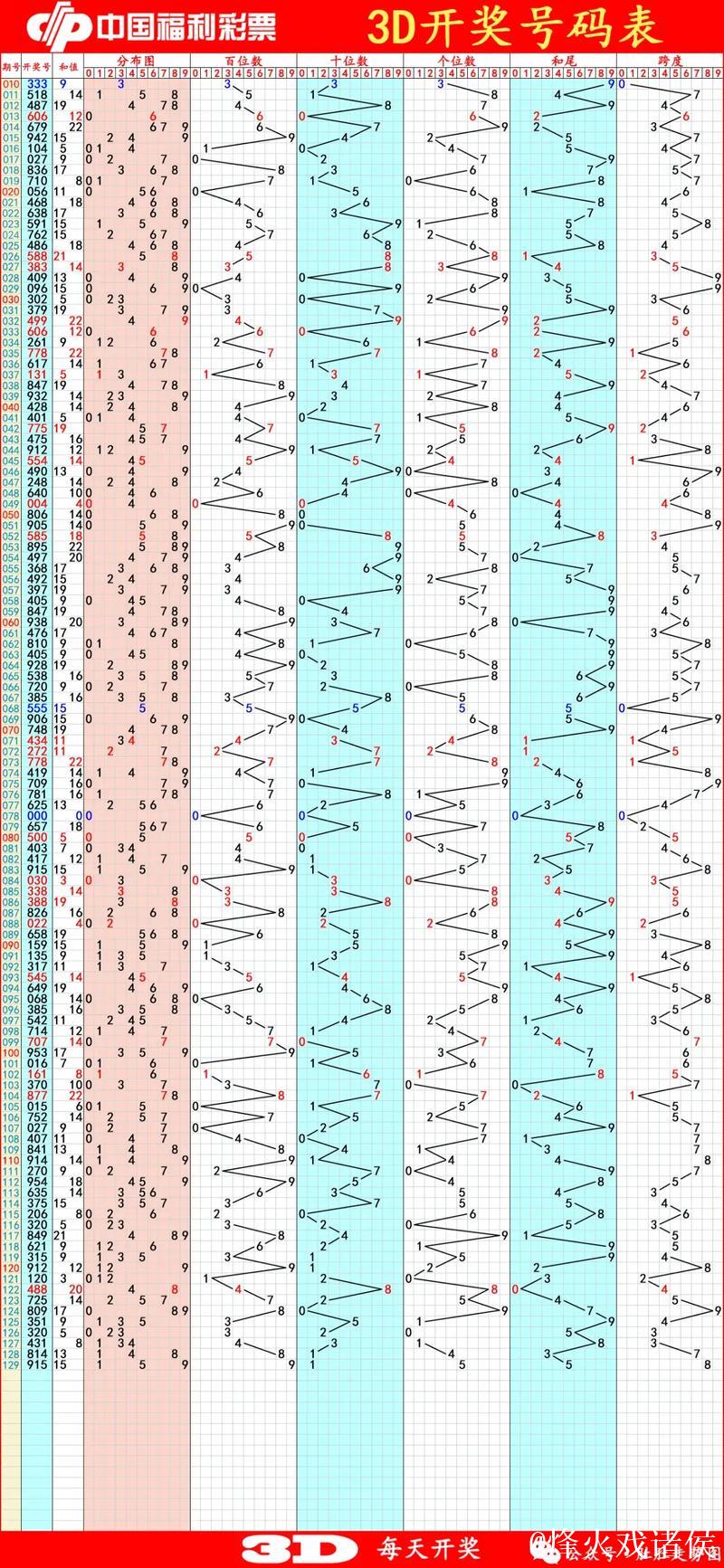 福彩3D第2026013期神算天五行和值胆码图